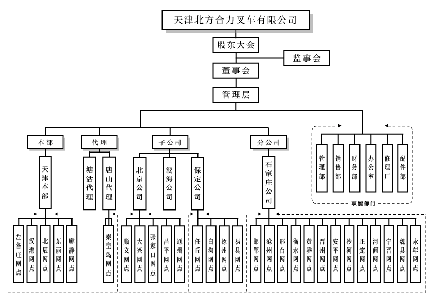 天津北方Z6官网组织构架图.png